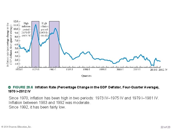  FIGURE 20. 6 Inflation Rate (Percentage Change in the GDP Deflator, Four-Quarter Average),