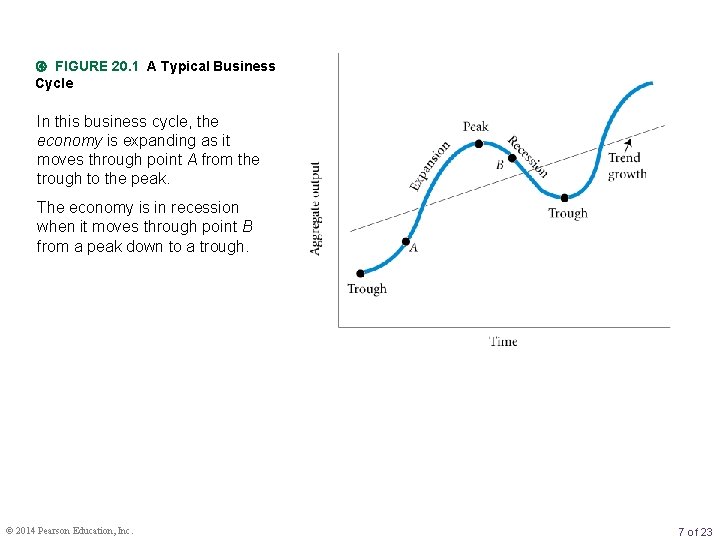  FIGURE 20. 1 A Typical Business Cycle In this business cycle, the economy