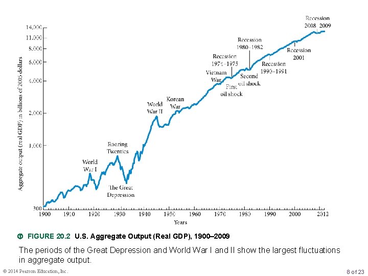  FIGURE 20. 2 U. S. Aggregate Output (Real GDP), 1900– 2009 The periods