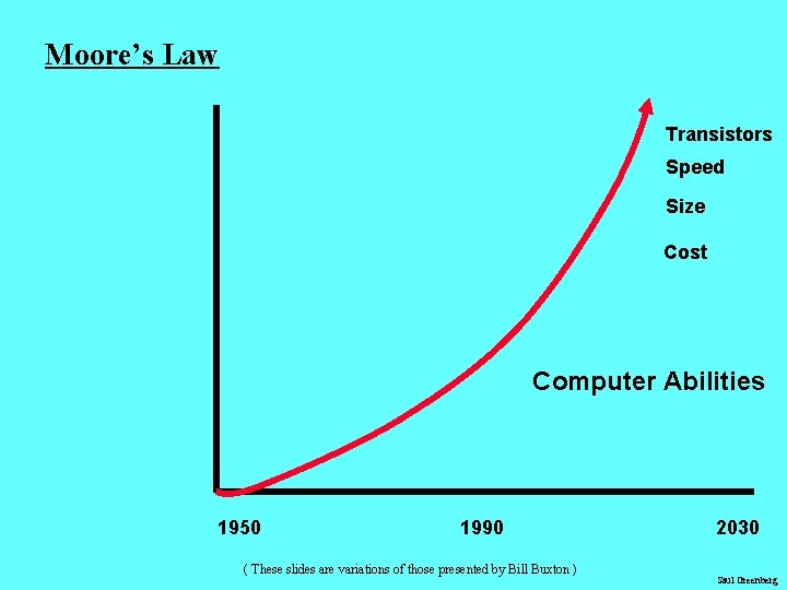 Moore’s Law Transistors Speed Size Cost Computer Abilities 1950 1990 ( These slides are