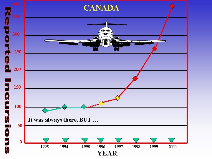 400 CANADA 350 300 250 200 150 100 It was always there, BUT …