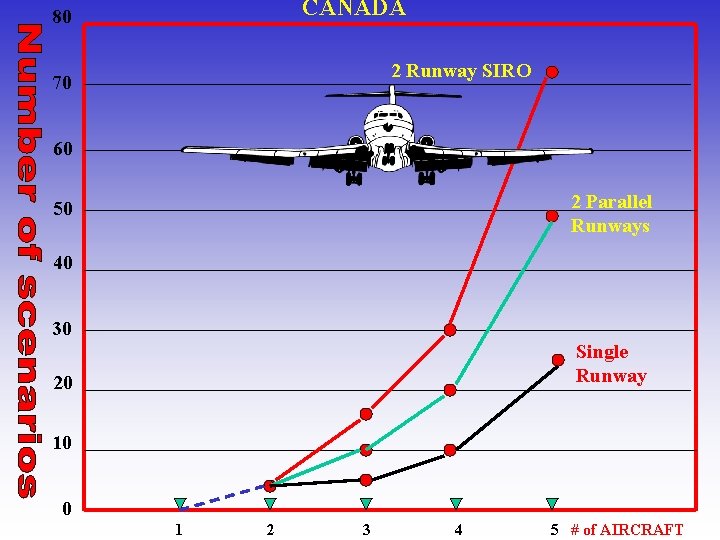 CANADA 80 2 Runway SIRO 70 60 2 Parallel Runways 50 40 30 Single