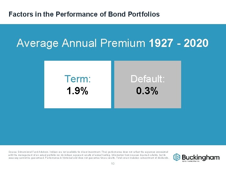 Factors in the Performance of Bond Portfolios Average Annual Premium 1927 - 2020 Term: