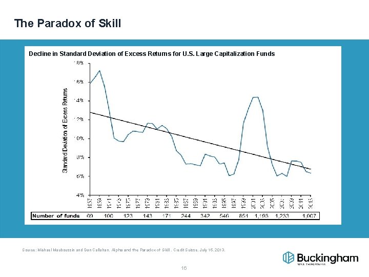 The Paradox of Skill Decline in Standard Deviation of Excess Returns for U. S.