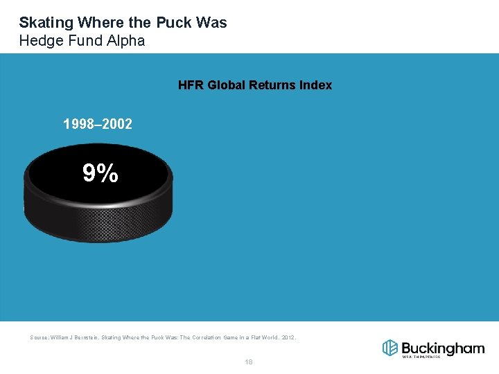 Skating Where the Puck Was Hedge Fund Alpha HFR Global Returns Index 1998– 2002