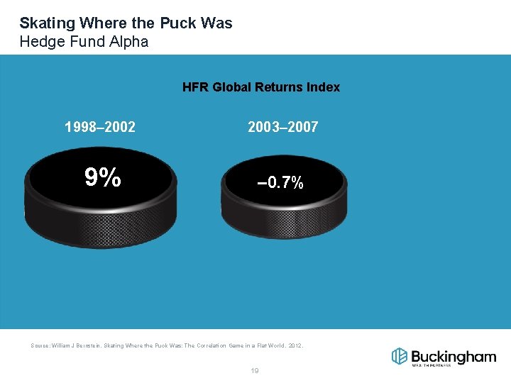 Skating Where the Puck Was Hedge Fund Alpha HFR Global Returns Index 1998– 2002
