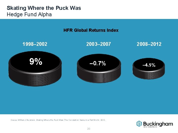 Skating Where the Puck Was Hedge Fund Alpha HFR Global Returns Index 1998– 2002