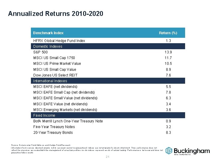 Annualized Returns 2010 -2020 Benchmark Index Return (%) HFRX Global Hedge Fund Index 1.