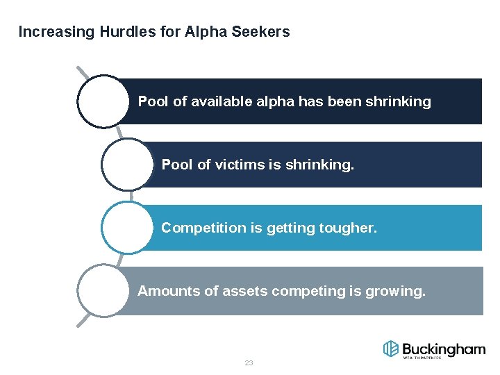 Increasing Hurdles for Alpha Seekers Pool of available alpha has been shrinking Pool of