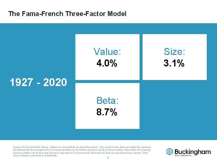 The Fama-French Three-Factor Model Value: 4. 0% 1927 - 2020 Beta: 8. 7% Source: