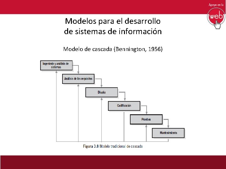 Modelos para el desarrollo de sistemas de información Modelo de cascada (Bennington, 1956) 