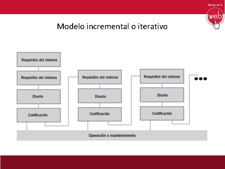 Modelo incremental o iterativo 