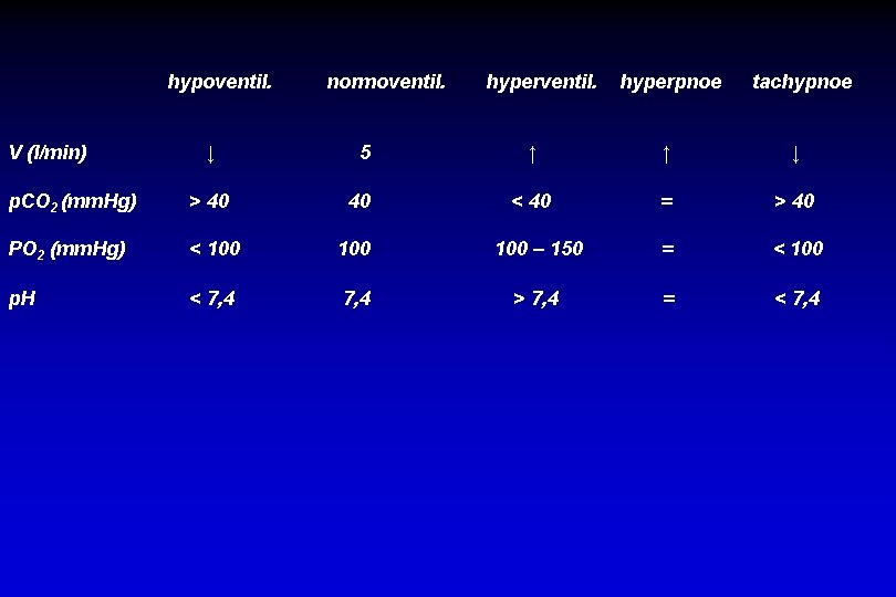 hypoventil. V (l/min) normoventil. hyperpnoe tachypnoe ↓ 5 ↑ ↑ ↓ p. CO 2