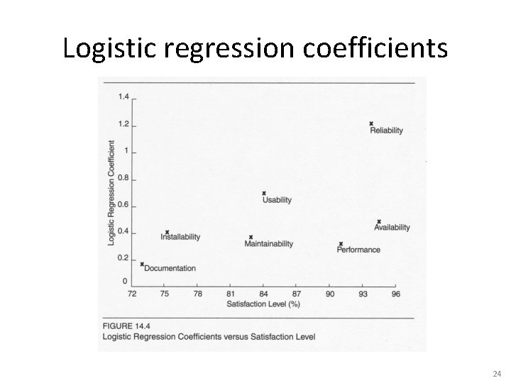 Logistic regression coefficients 24 