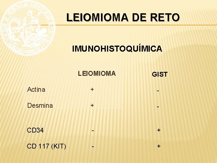 LEIOMIOMA DE RETO IMUNOHISTOQUÍMICA LEIOMIOMA GIST Actina + - Desmina + - CD 34