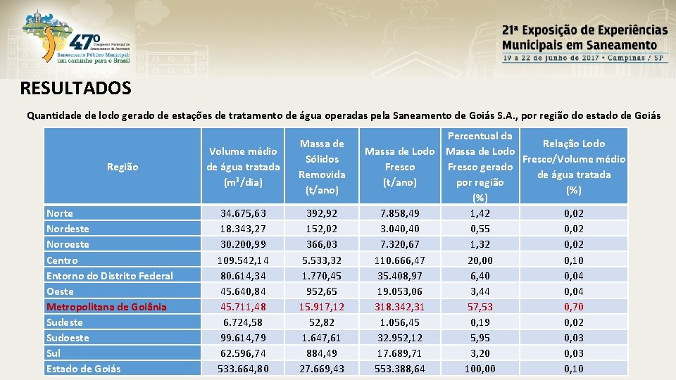 RESULTADOS Quantidade de lodo gerado de estações de tratamento de água operadas pela Saneamento