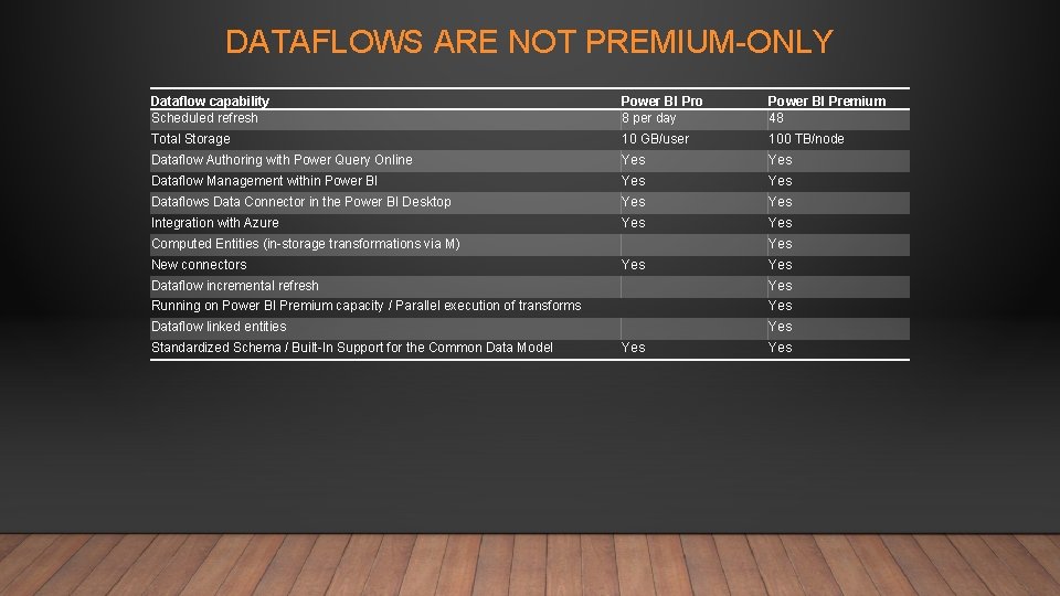 DATAFLOWS ARE NOT PREMIUM-ONLY Dataflow capability Scheduled refresh Power BI Pro 8 per day