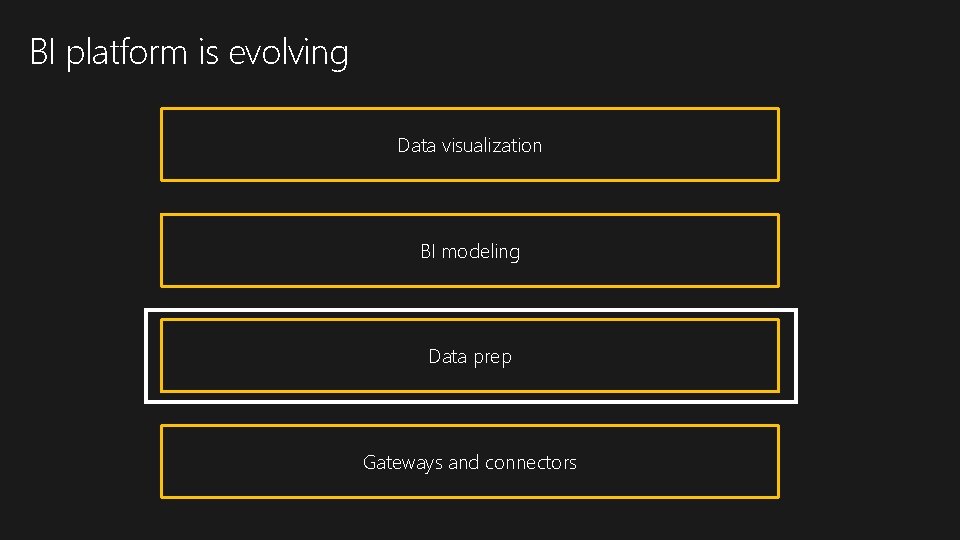 BI platform is evolving Data visualization BI modeling Data prep Gateways and connectors 