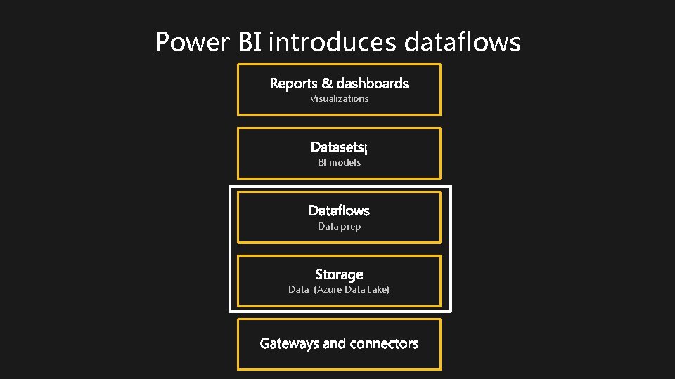 Power BI introduces dataflows Visualizations BI models Data prep Data (Azure Data Lake) 