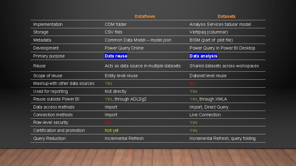 Dataflows Datasets Implementation CDM folder Analysis Services tabular model Storage CSV files Vertipaq (columnar)