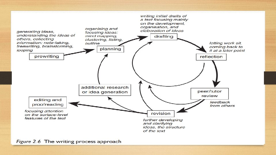 Writing and Feedback KEY POINT Follow this process