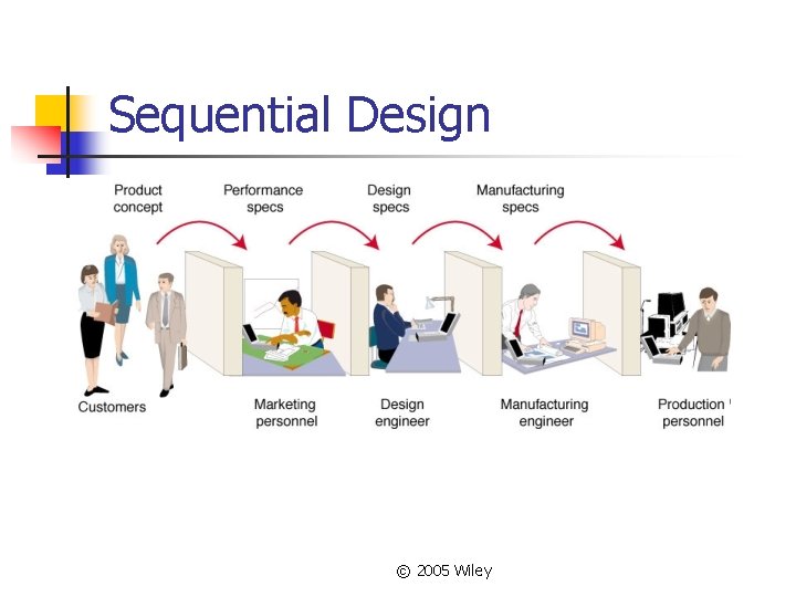 Sequential Design © 2005 Wiley 