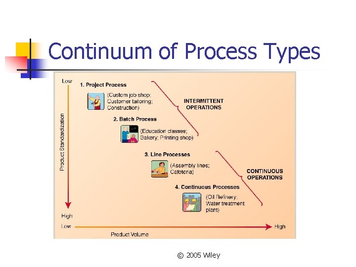 Continuum of Process Types © 2005 Wiley 