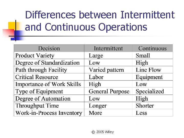 Differences between Intermittent and Continuous Operations © 2005 Wiley 