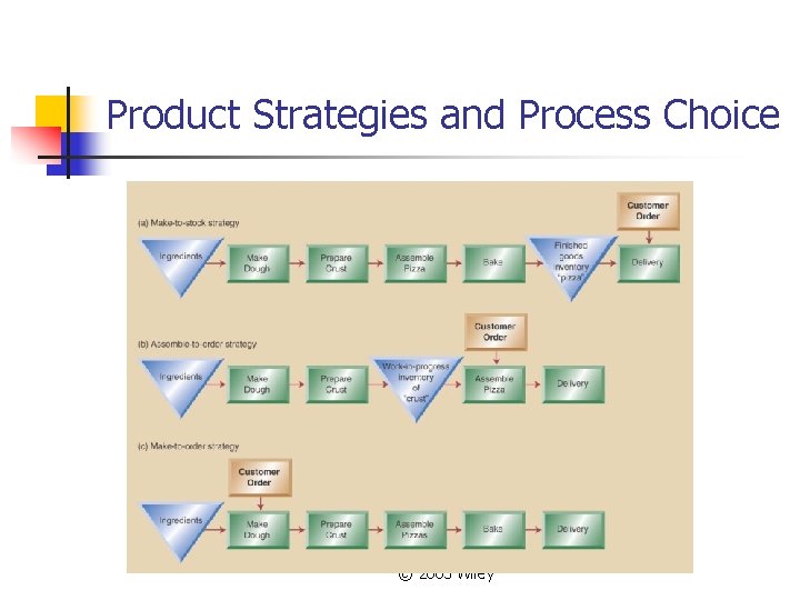 Product Strategies and Process Choice © 2005 Wiley 