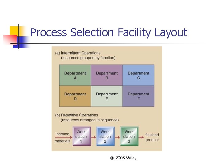 Process Selection Facility Layout © 2005 Wiley 