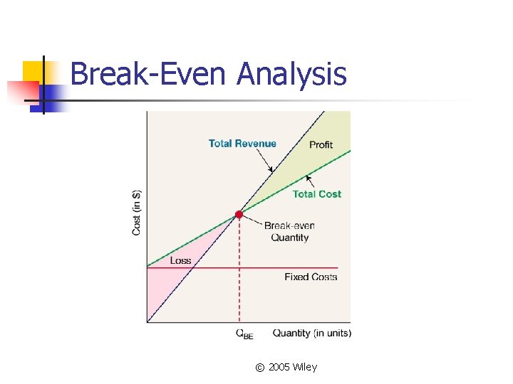 Break-Even Analysis © 2005 Wiley 