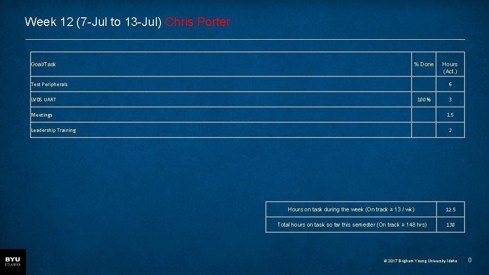 Week 12 (7 -Jul to 13 -Jul) Chris Porter Goal/Task % Done Test Peripherals