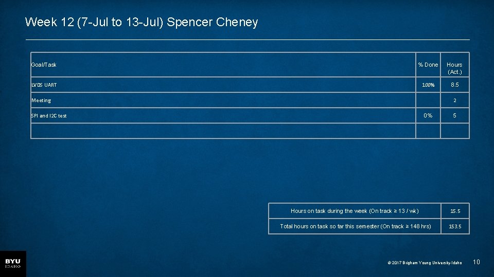 Week 12 (7 -Jul to 13 -Jul) Spencer Cheney Goal/Task % Done Hours (Act.