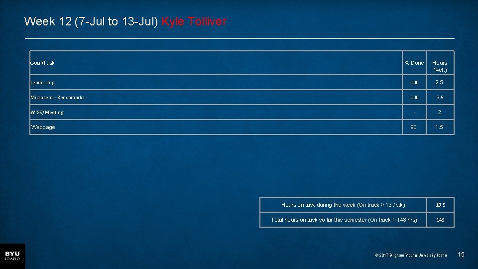 Week 12 (7 -Jul to 13 -Jul) Kyle Tolliver Goal/Task % Done Hours (Act.