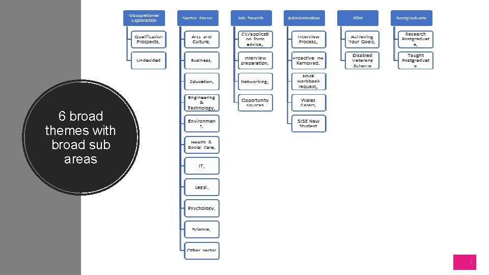 6 broad themes with broad sub areas CAREERS AND EMPLOYABILITY SERVICES 3 