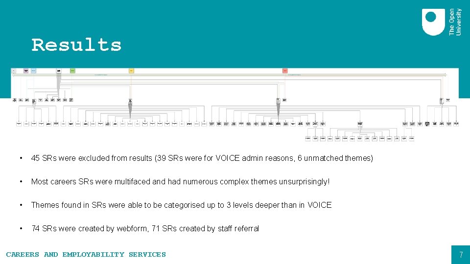 Results • 45 SRs were excluded from results (39 SRs were for VOICE admin