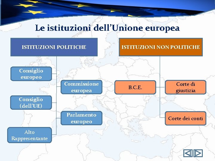 Le istituzioni dell’Unione europea ISTITUZIONI POLITICHE ISTITUZIONI NON POLITICHE Consiglio europeo Commissione europea B.