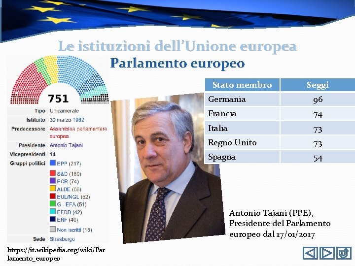 Le istituzioni dell’Unione europea Parlamento europeo Stato membro Seggi Germania 96 Francia 74 Italia