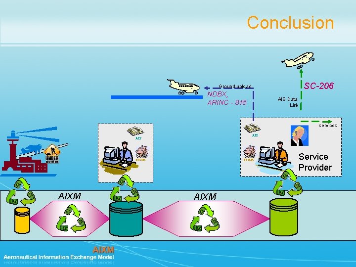 Conclusion SC-206 Ground upload NDBX, ARINC - 816 AIS Data Link services AIP NOTAM