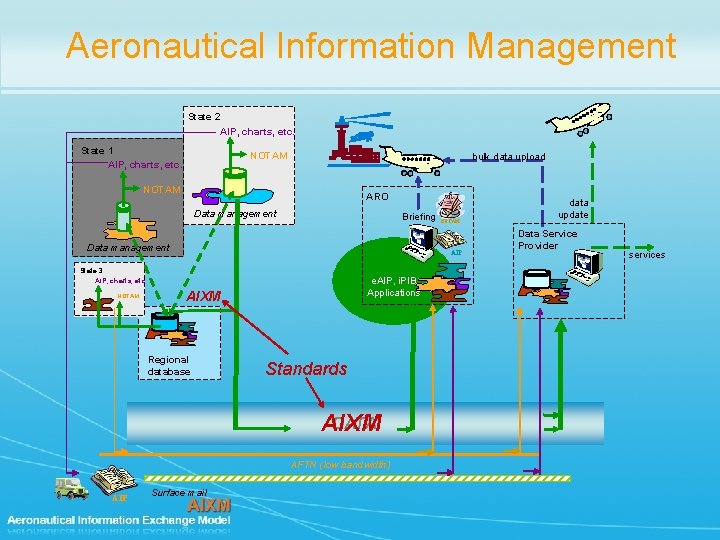 Aeronautical Information Management State 2 AIP, charts, etc. State 1 AIP, charts, etc. NOTAM