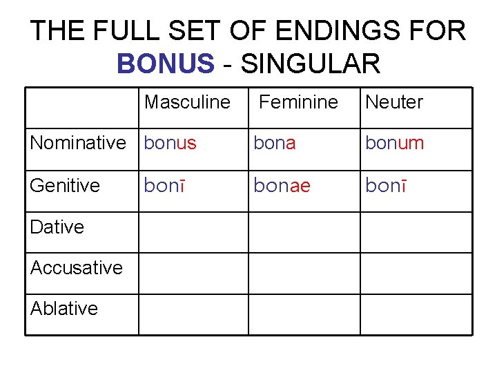 THE FULL SET OF ENDINGS FOR BONUS - SINGULAR Masculine Nominative bonus Genitive Dative