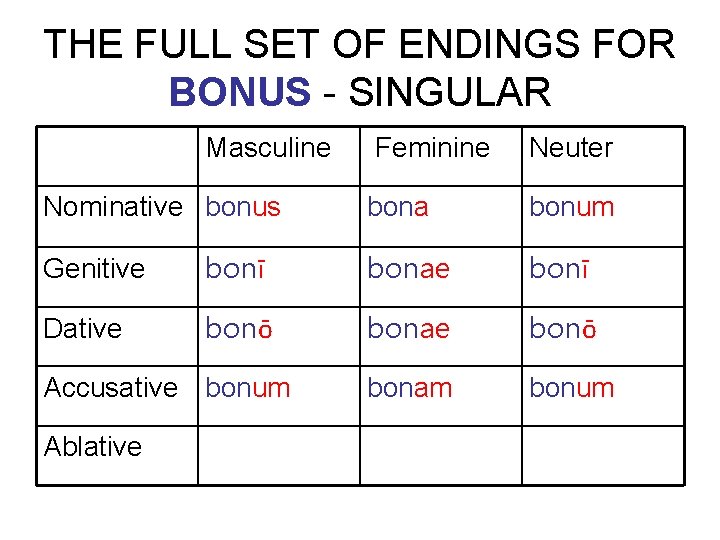 THE FULL SET OF ENDINGS FOR BONUS - SINGULAR Masculine Nominative bonus Feminine Neuter
