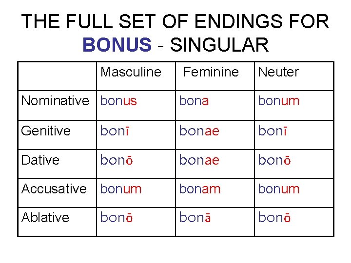 THE FULL SET OF ENDINGS FOR BONUS - SINGULAR Masculine Nominative bonus Feminine Neuter