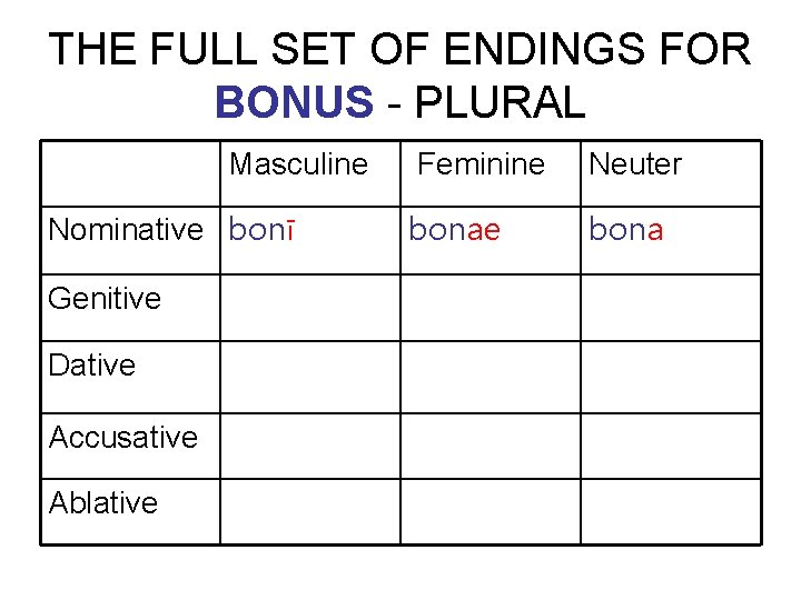 THE FULL SET OF ENDINGS FOR BONUS - PLURAL Masculine Nominative bonī Genitive Dative