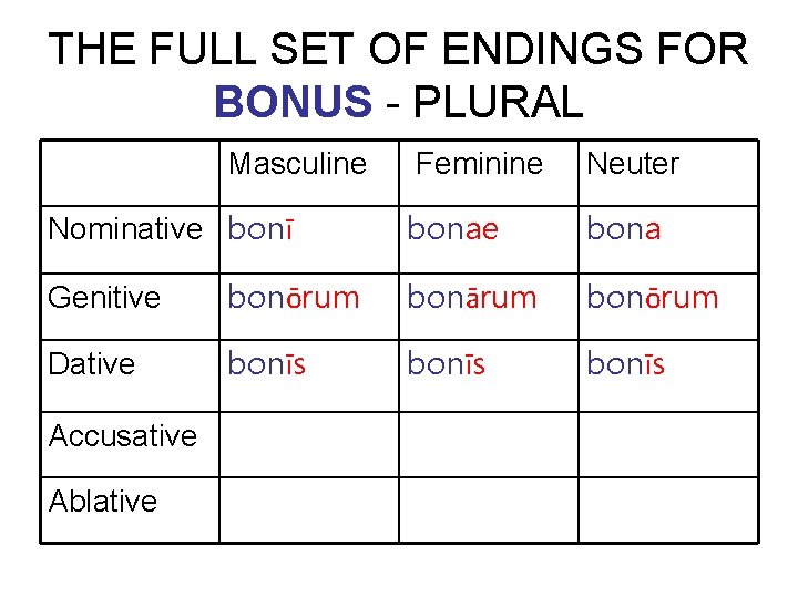 THE FULL SET OF ENDINGS FOR BONUS - PLURAL Masculine Nominative bonī Feminine Neuter