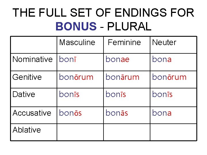 THE FULL SET OF ENDINGS FOR BONUS - PLURAL Masculine Nominative bonī Feminine Neuter