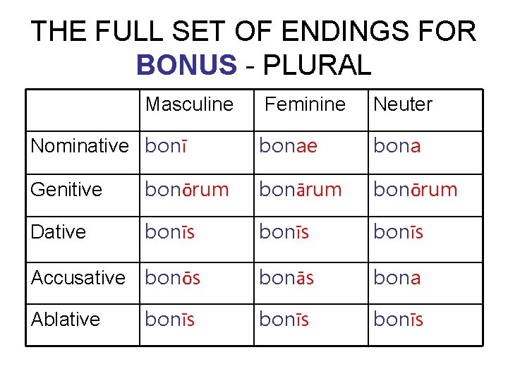 THE FULL SET OF ENDINGS FOR BONUS - PLURAL Masculine Nominative bonī Feminine Neuter