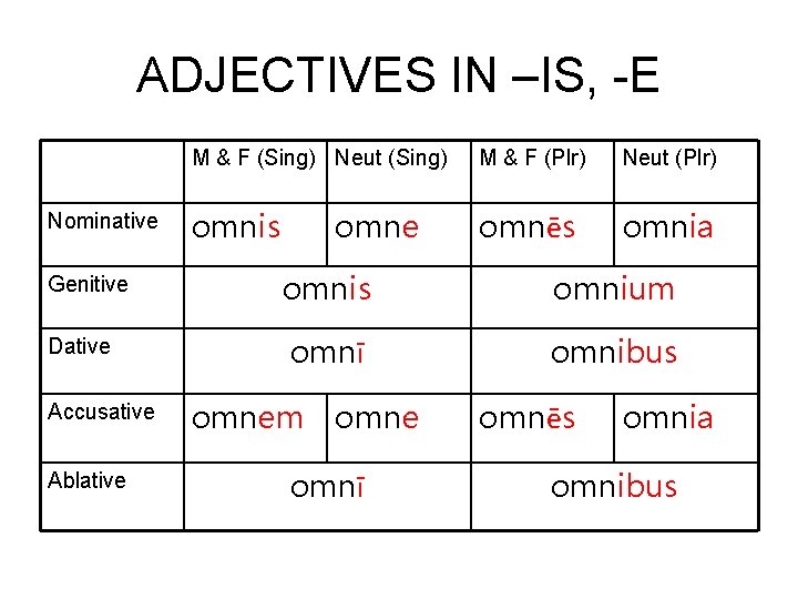ADJECTIVES IN –IS, -E Nominative Genitive Dative Accusative Ablative M & F (Sing) Neut
