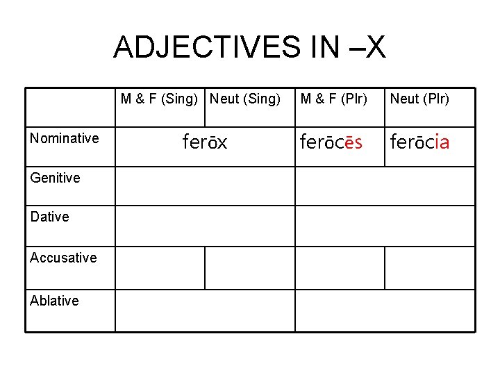 ADJECTIVES IN –X M & F (Sing) Neut (Sing) Nominative Genitive Dative Accusative Ablative