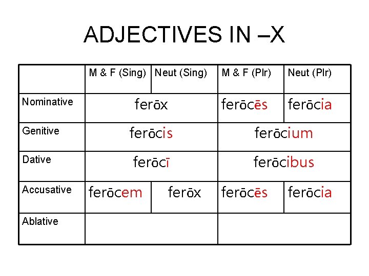 ADJECTIVES IN –X M & F (Sing) Neut (Sing) Nominative Genitive Dative Accusative Ablative